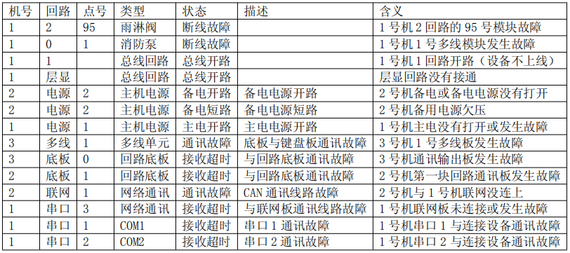 附天津松江常見JB-9108消防主機常見故障示意列表