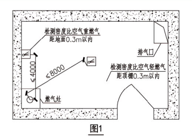 可燃气体探测器如何安装