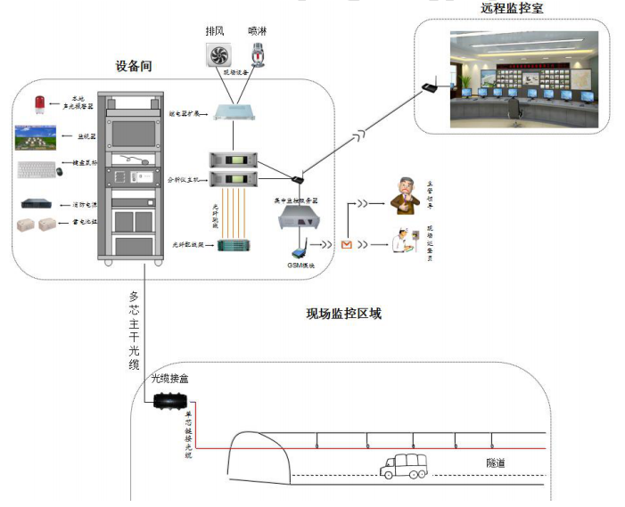 光纤光栅线型感温火灾探测系统拓扑图