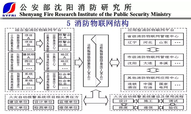 丁宏军：消防物联网结构