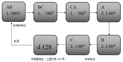 JBF6183三相三线电压/电流信号传感器正常显示状态