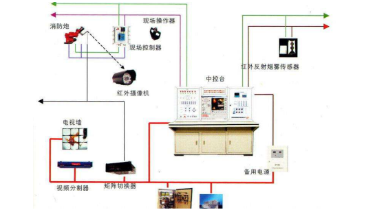 自动消防水炮系统与火灾自动报警系统联网示意图