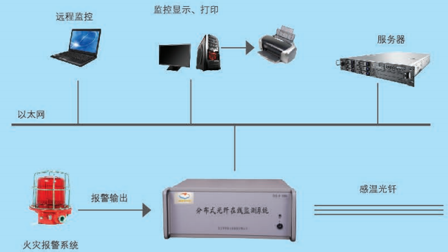 FAS-D-3000分布式光纤线型感温火灾探测器系统组成