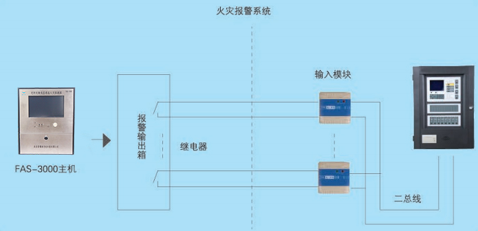 FAS-3000光纤光栅线型感温火灾探测器系统结构