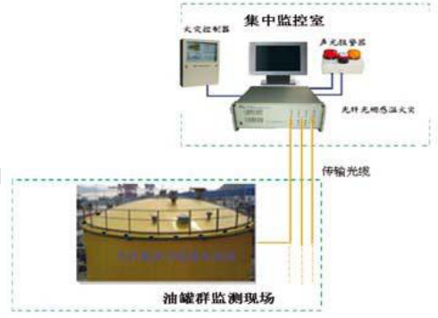 拱顶罐的火灾监测系统