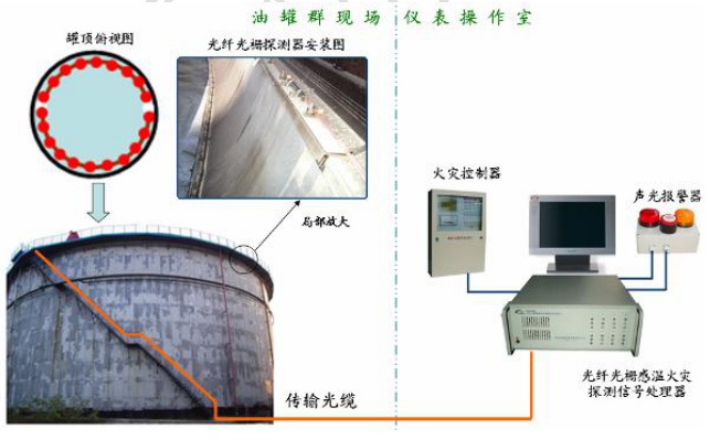 外浮顶罐火灾监测系统图