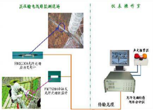 高压输电线路运行温度及应力变形安全在线监测系统