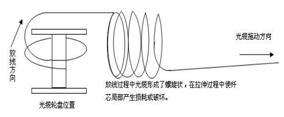 感温光纤探测器的错误放线工艺示意图