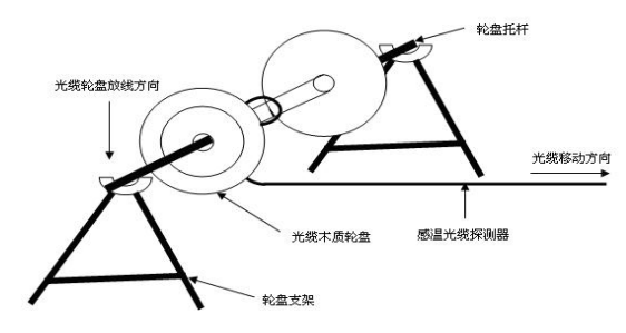 感温光纤探测器的放线工艺示意图
