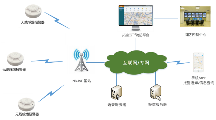 TBS-N101无线感烟报警器 NB-IoT烟感系统架构