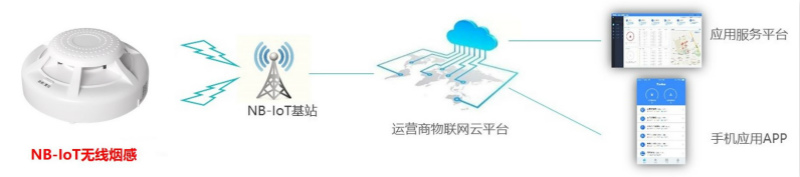 拓宝科技发布新一代NB-IoT烟感系统结构