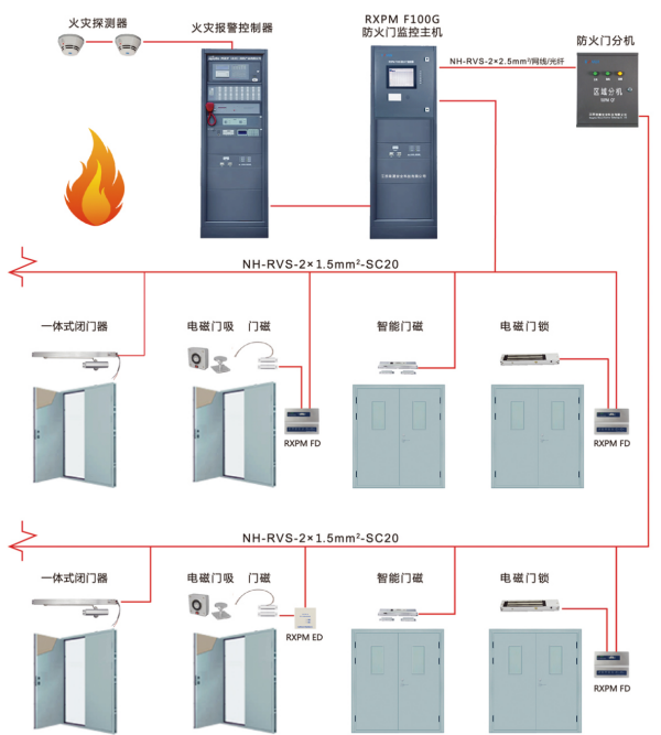 RXPM F100防火门监控系统结构示意图