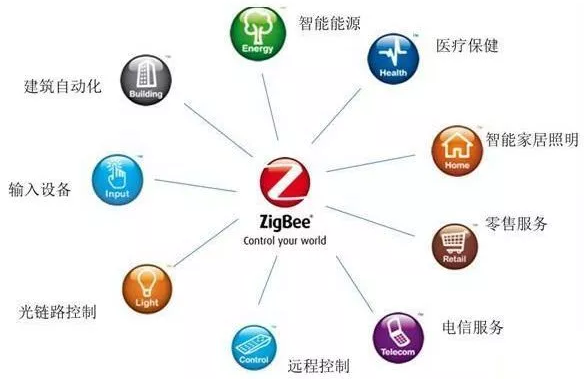 ZigBee技术应用