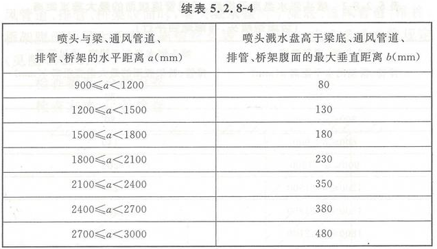 早期抑制快速响应喷头的安装要求