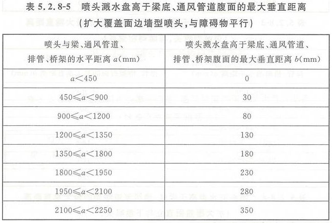 早期抑制快速响应喷头的安装要求