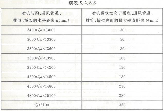 早期抑制快速响应喷头的安装要求