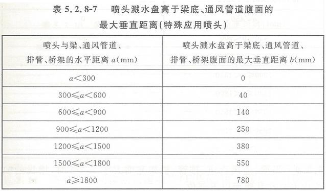 早期抑制快速响应喷头的安装要求