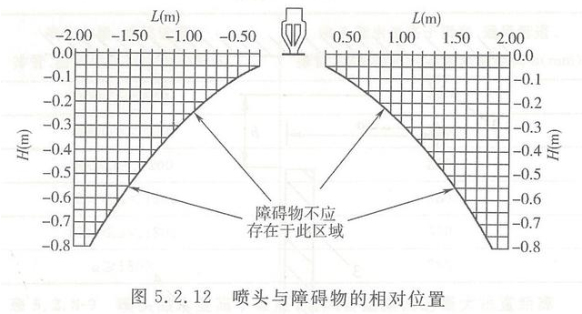 早期抑制快速响应喷头的安装要求