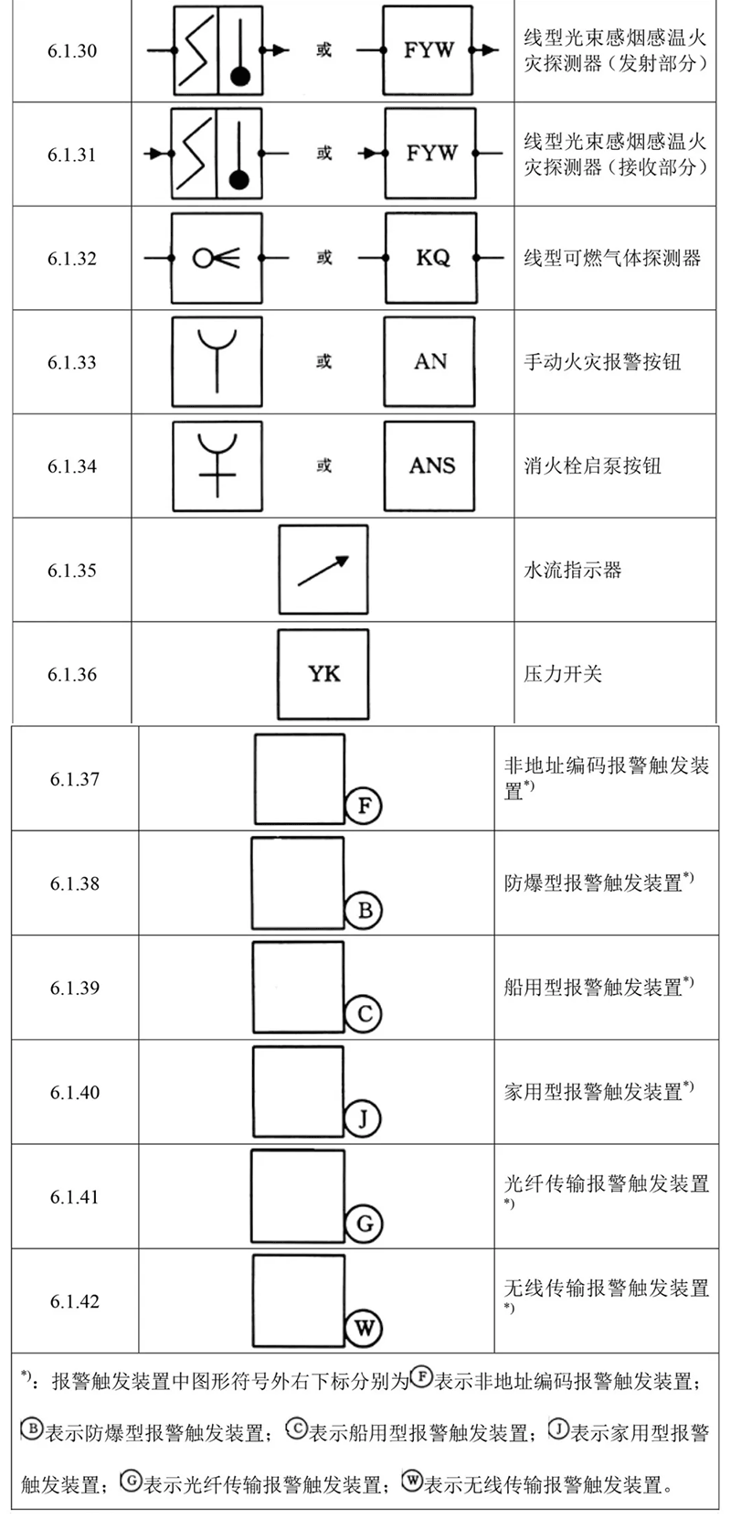 火灾报警设备的图形符号