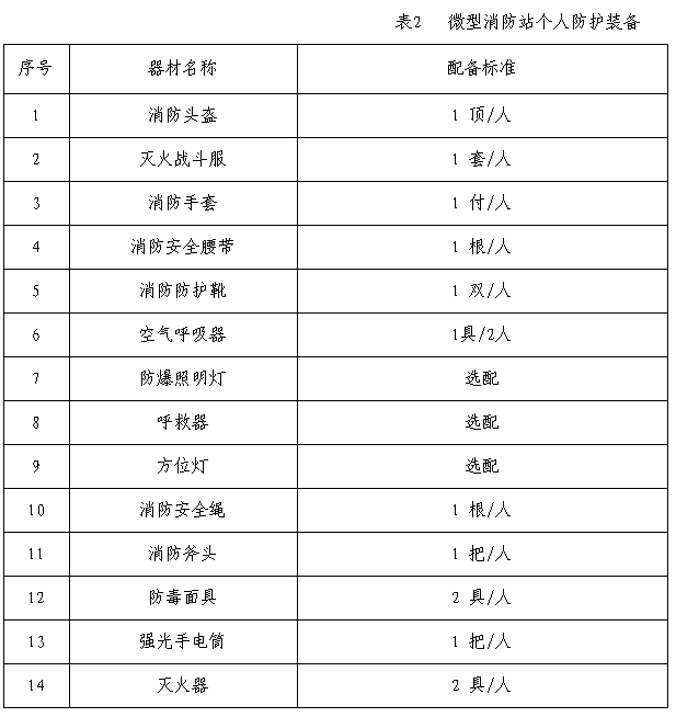 广东省微型消防站配置消防器材清单