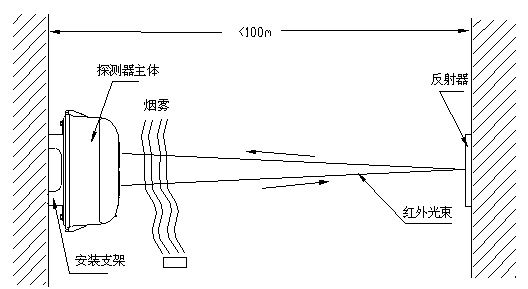 反射型红外光束火灾探测器工作原理