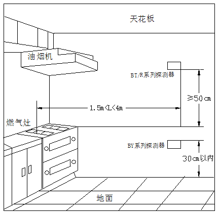 可燃气体探测器安装位置图