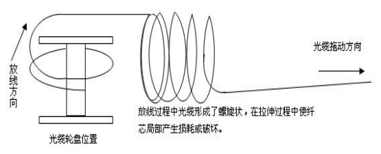 感温光纤探测器的错误放线工艺示意图