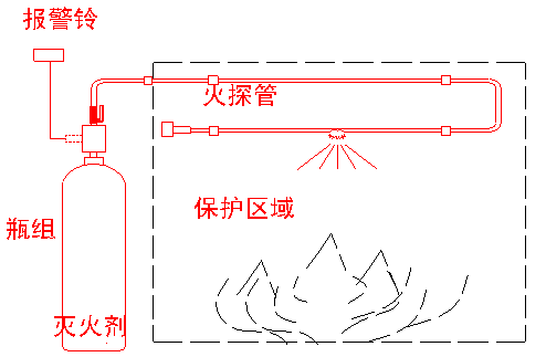 直接式火探管式气体灭火系统