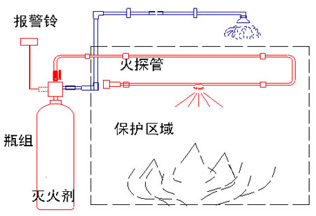 间接式火探管式气体灭火系统