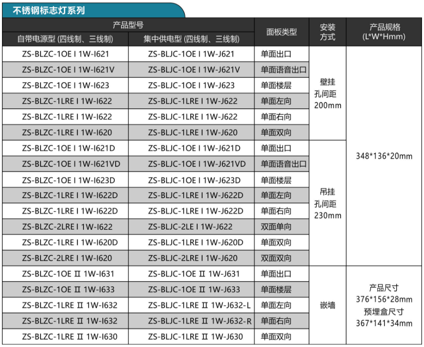 中智盛安消防应急标志灯具选型