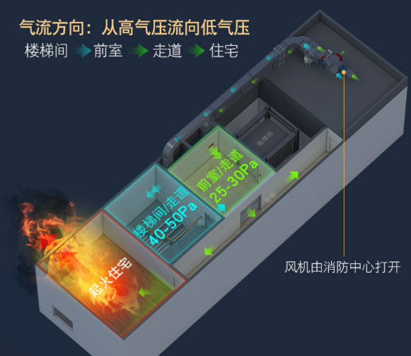 为什么要用余压系统管理疏散通道