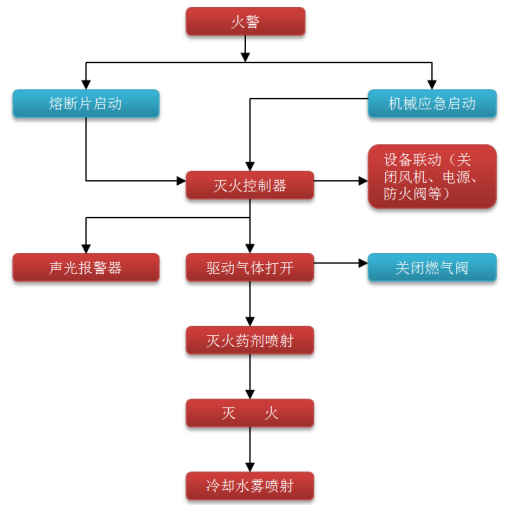 厨房自动灭火系统灭火原理图