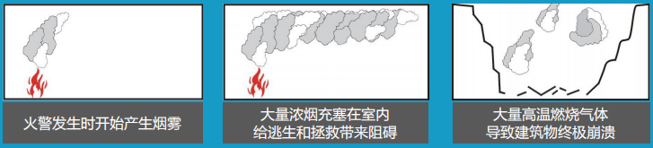 无消防排烟窗的建筑发生火警时的情况