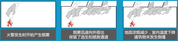 有消防排烟窗的建筑发生火警时的情况