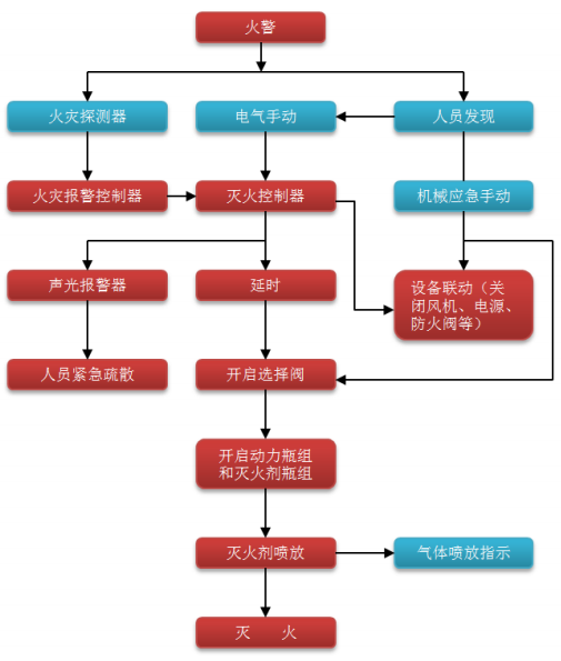 IG541气体灭火系统控制流程图