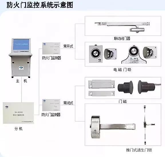 什么地方需要设置防火门监控系统