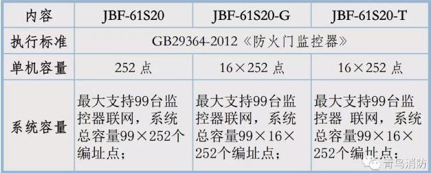 青鸟消防防火门监控器规格