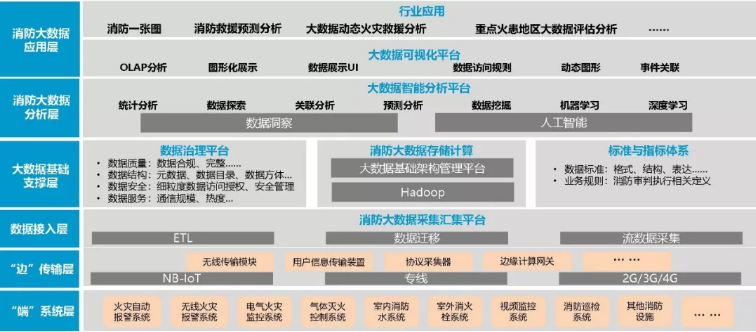 赋安智慧消防平台总体架构