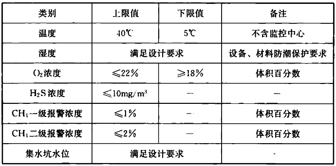 综合管廊主要环境参数报警设定值表