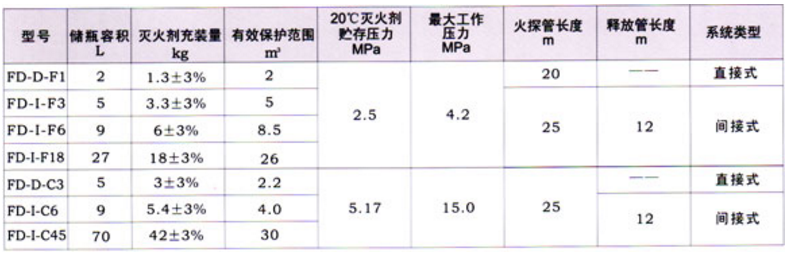 火探管式自动灭火装置选型参数表