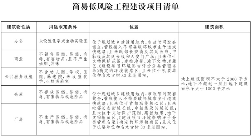 社会投资简易低风险工程建设项目清单