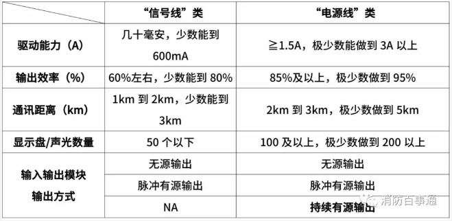 消防二线制或两线制类别性能对比