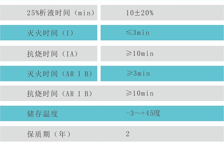 3%抗溶性水成膜泡沫灭火剂AFFF/AR、-8℃技术参数