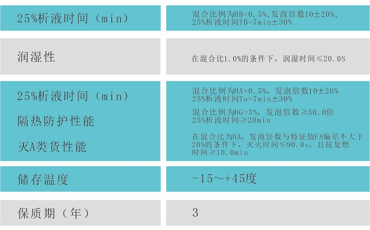 A类泡沫灭火剂（MJABP）技术参数