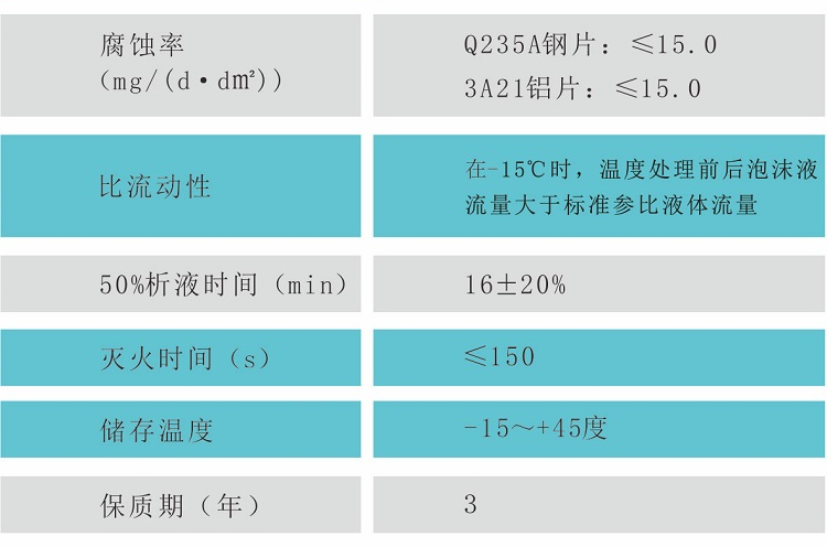 3%高倍数泡沫灭火剂G、-20℃性能参数