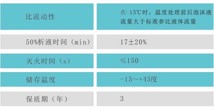 6%高倍数泡沫灭火剂G、-20℃性能参数