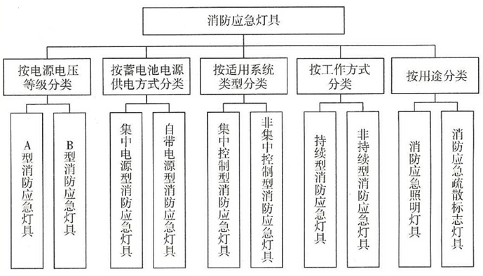 消防应急灯具分类