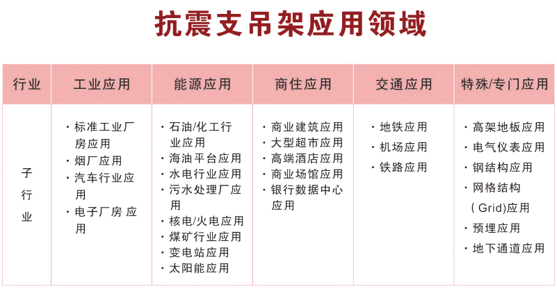 抗震支架应用领域