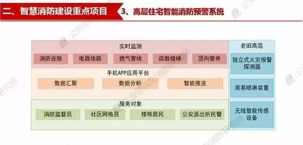 智慧消防应用