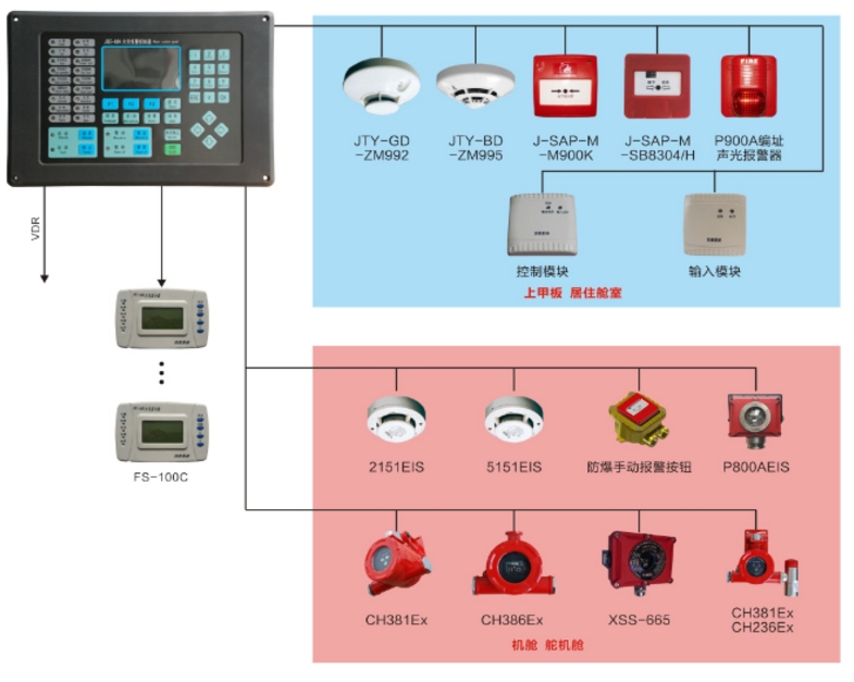 JBS-MA船用火灾报警控制器系统组成